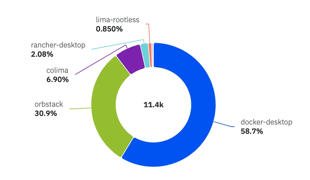 macOS Docker Providers